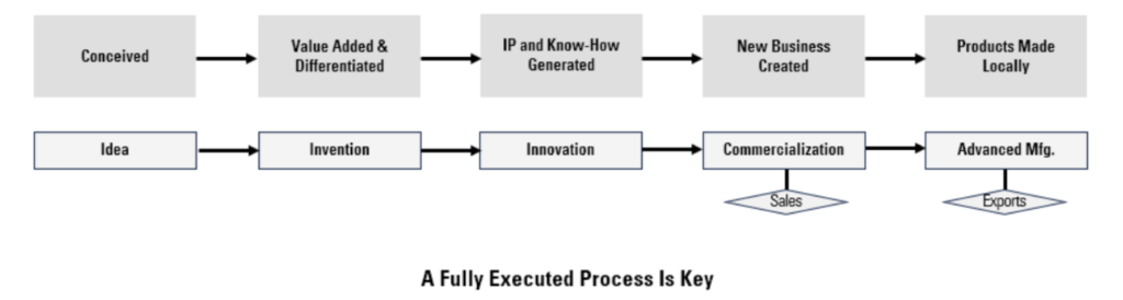 Flowchart illustrating Myant's innovation process from conception to local manufacturing, showcasing stages of idea, invention, innovation, commercialization, and advanced manufacturing.