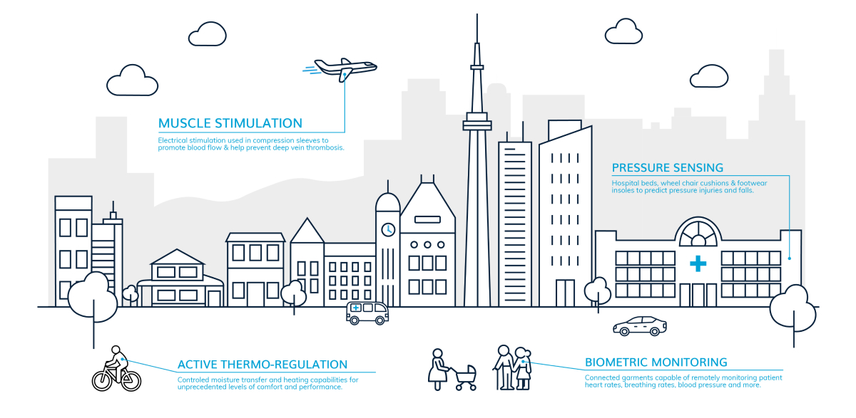 Infographic illustrating the integration of smart textiles in city life, highlighting applications in mobility, healthcare, and urban infrastructure.